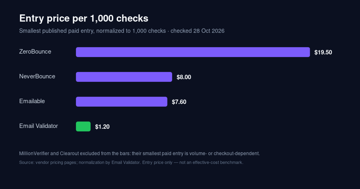 Email Verification Pricing: 2026 Cost per 1,000 Checks